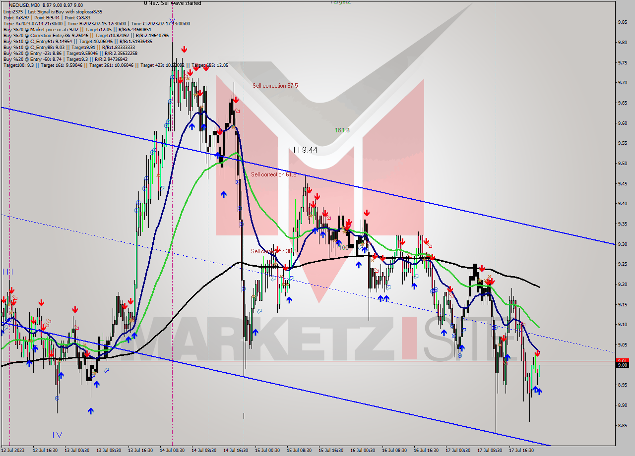 NEOUSD M30 Signal