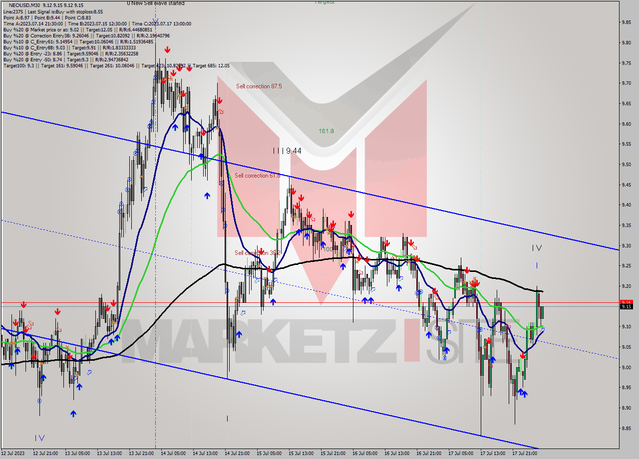 NEOUSD M30 Signal