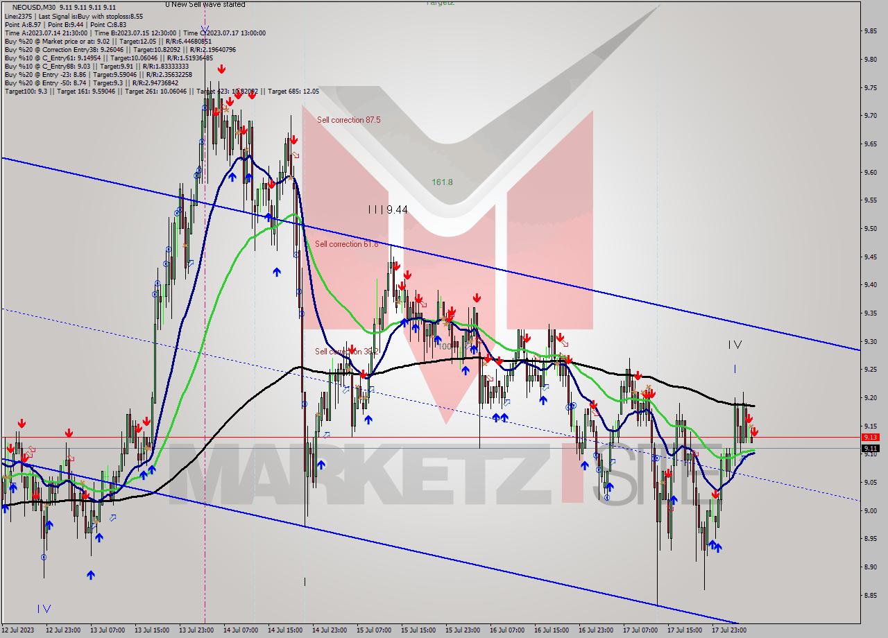 NEOUSD M30 Signal