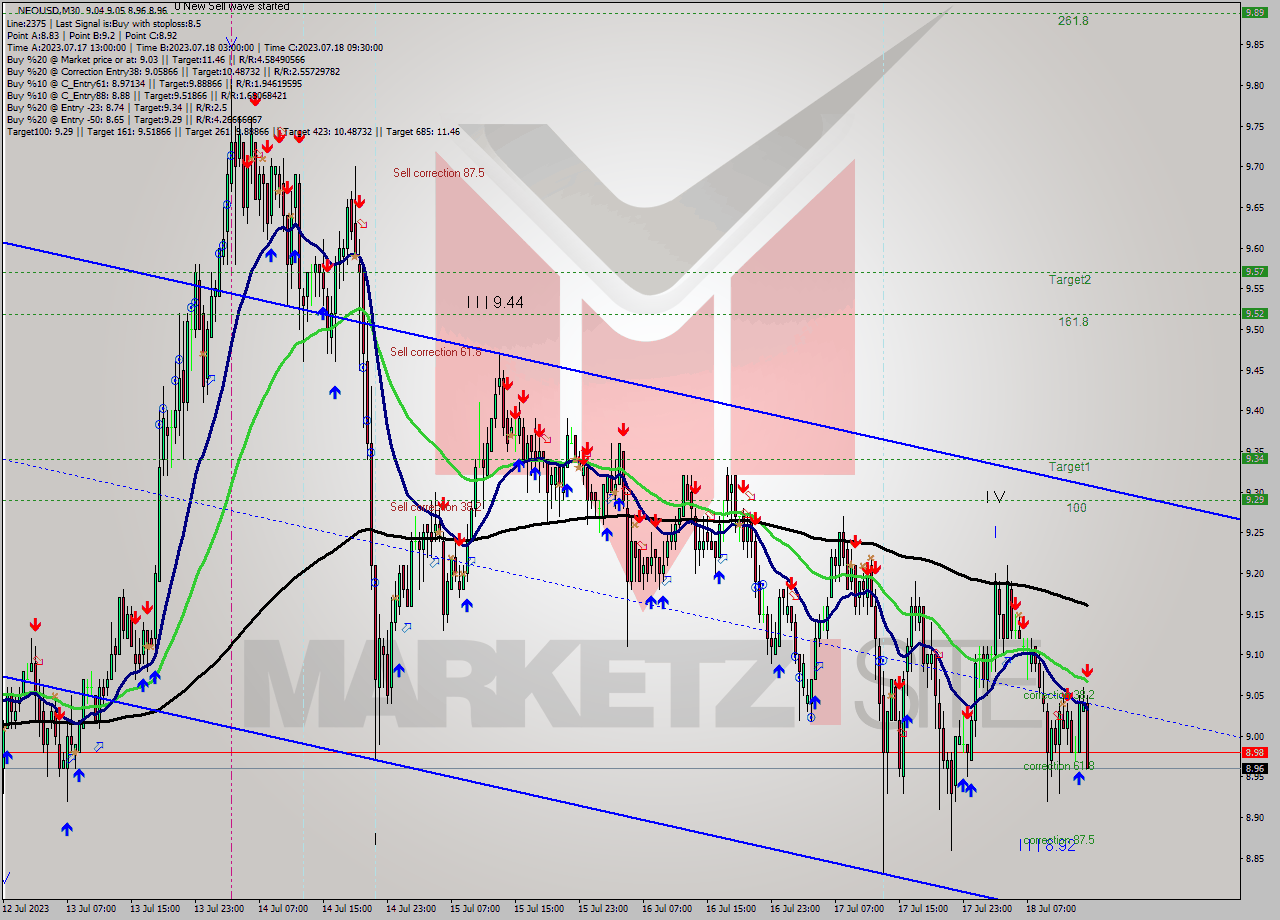 NEOUSD M30 Signal