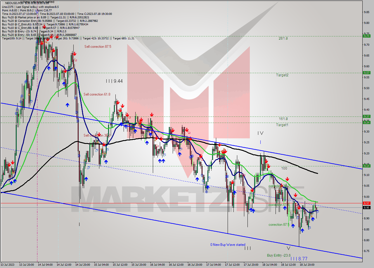 NEOUSD M30 Signal
