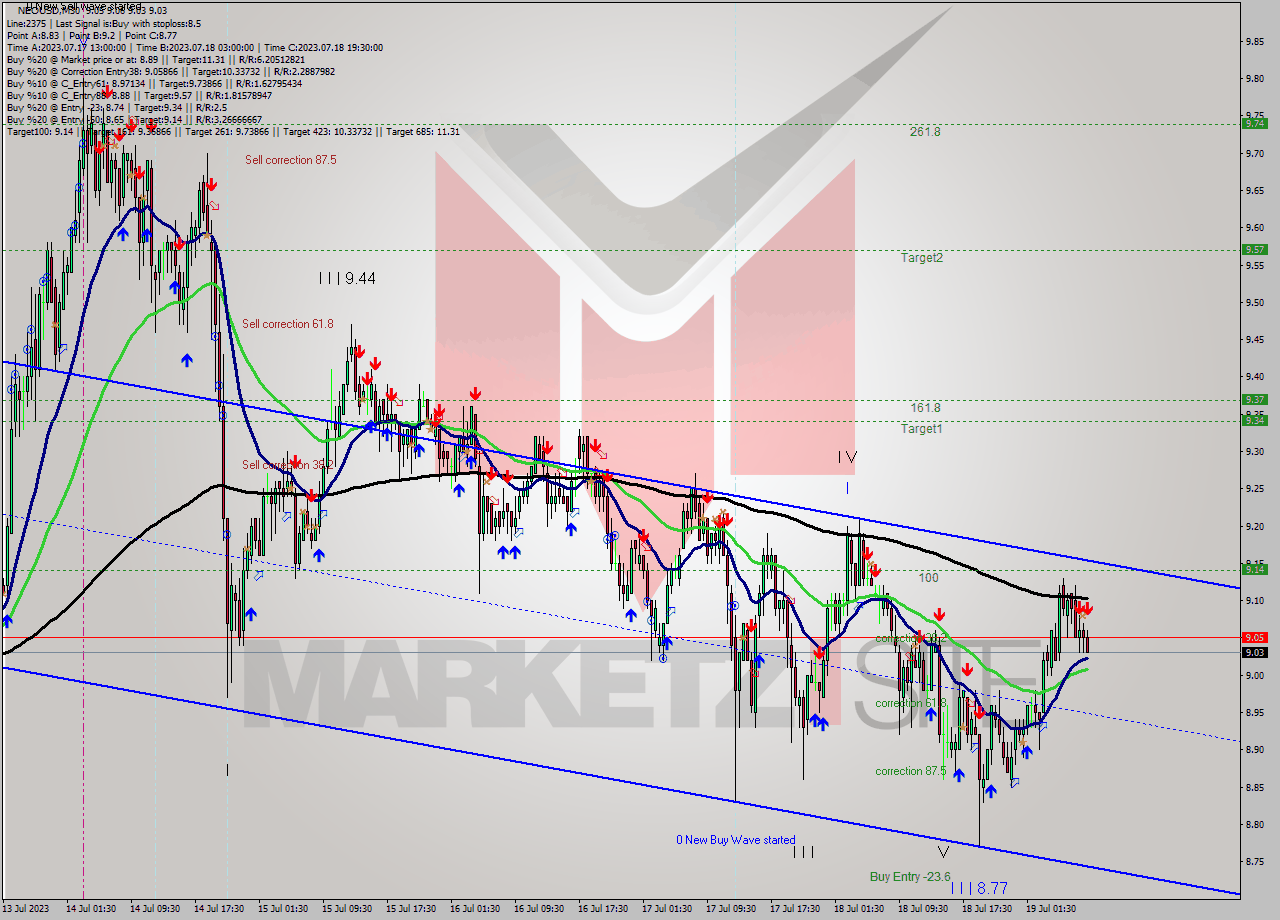 NEOUSD M30 Signal