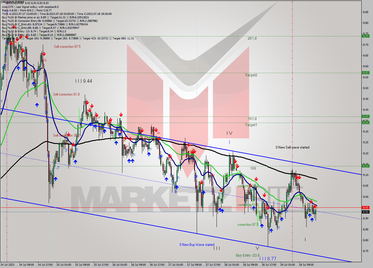 NEOUSD M30 Signal