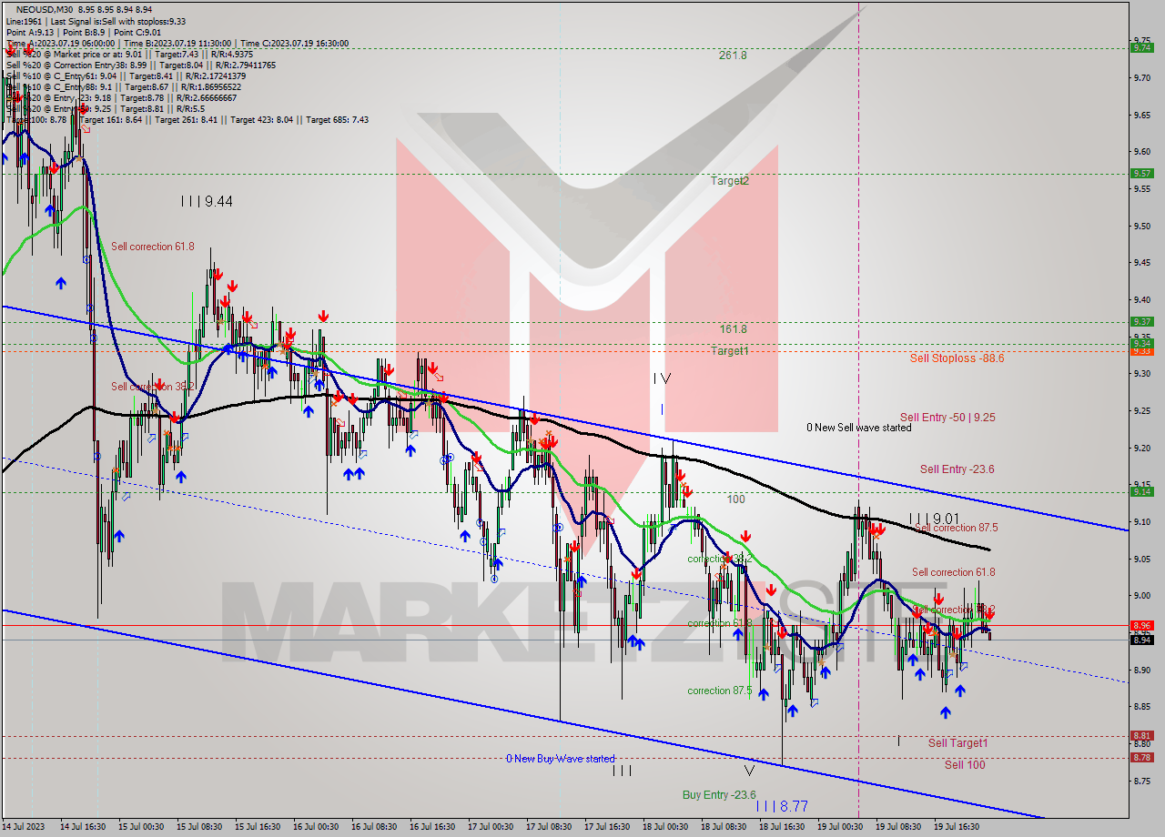 NEOUSD M30 Signal