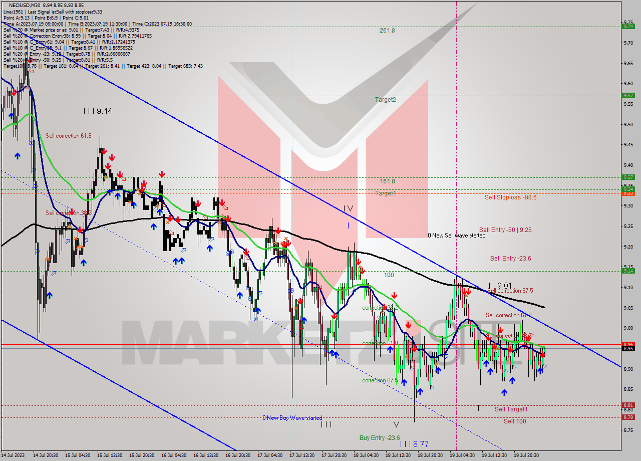 NEOUSD M30 Signal