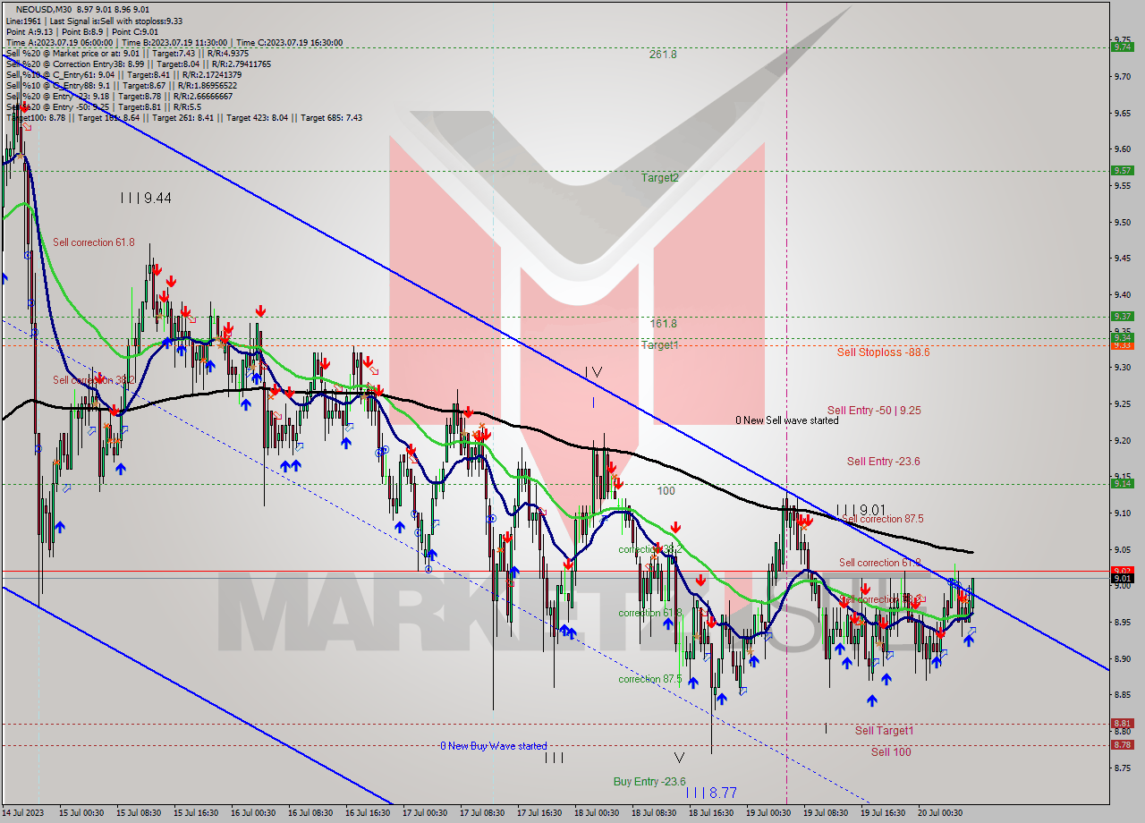 NEOUSD M30 Signal