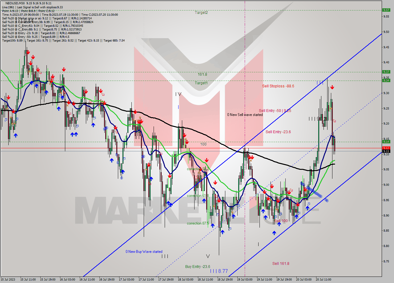 NEOUSD M30 Signal