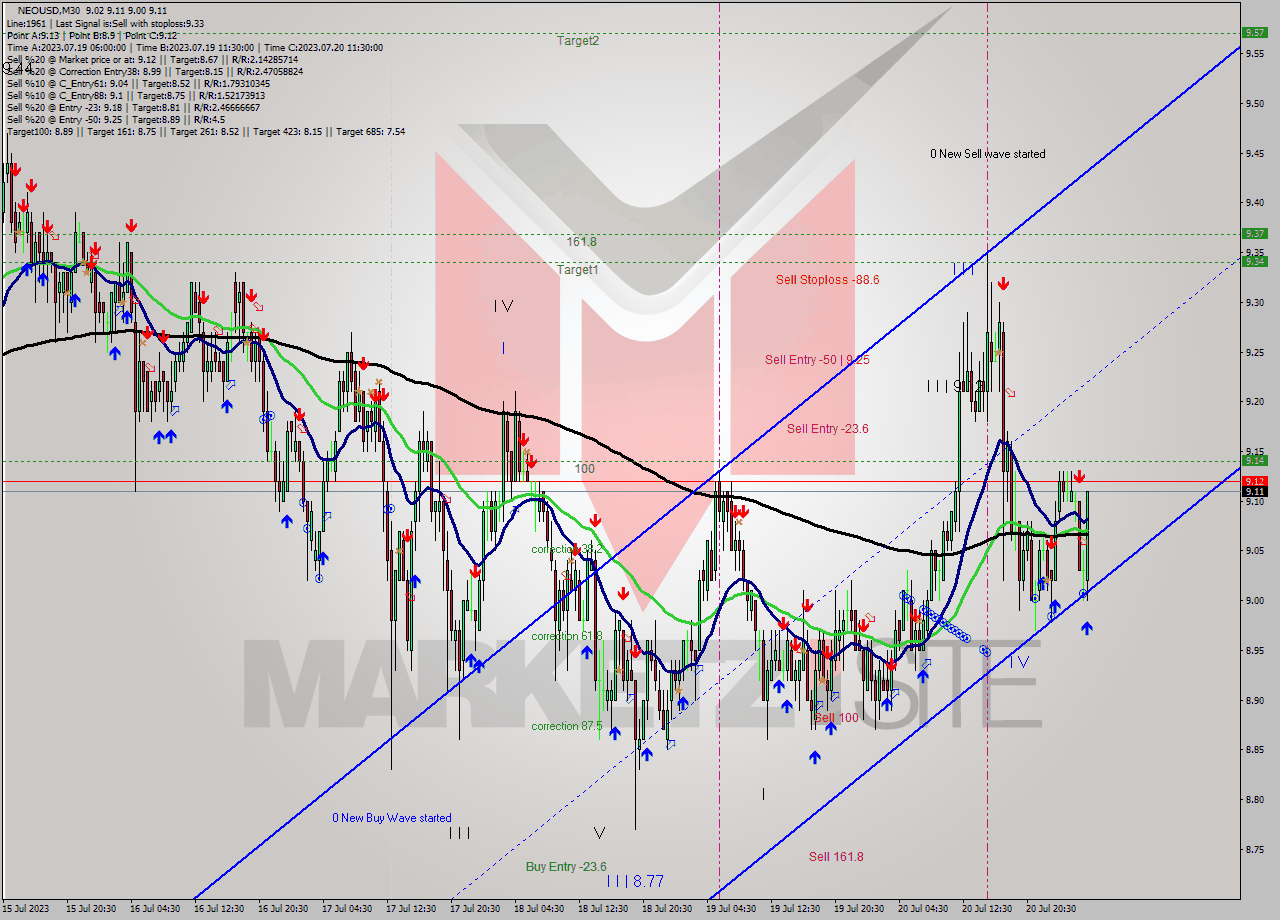 NEOUSD M30 Signal