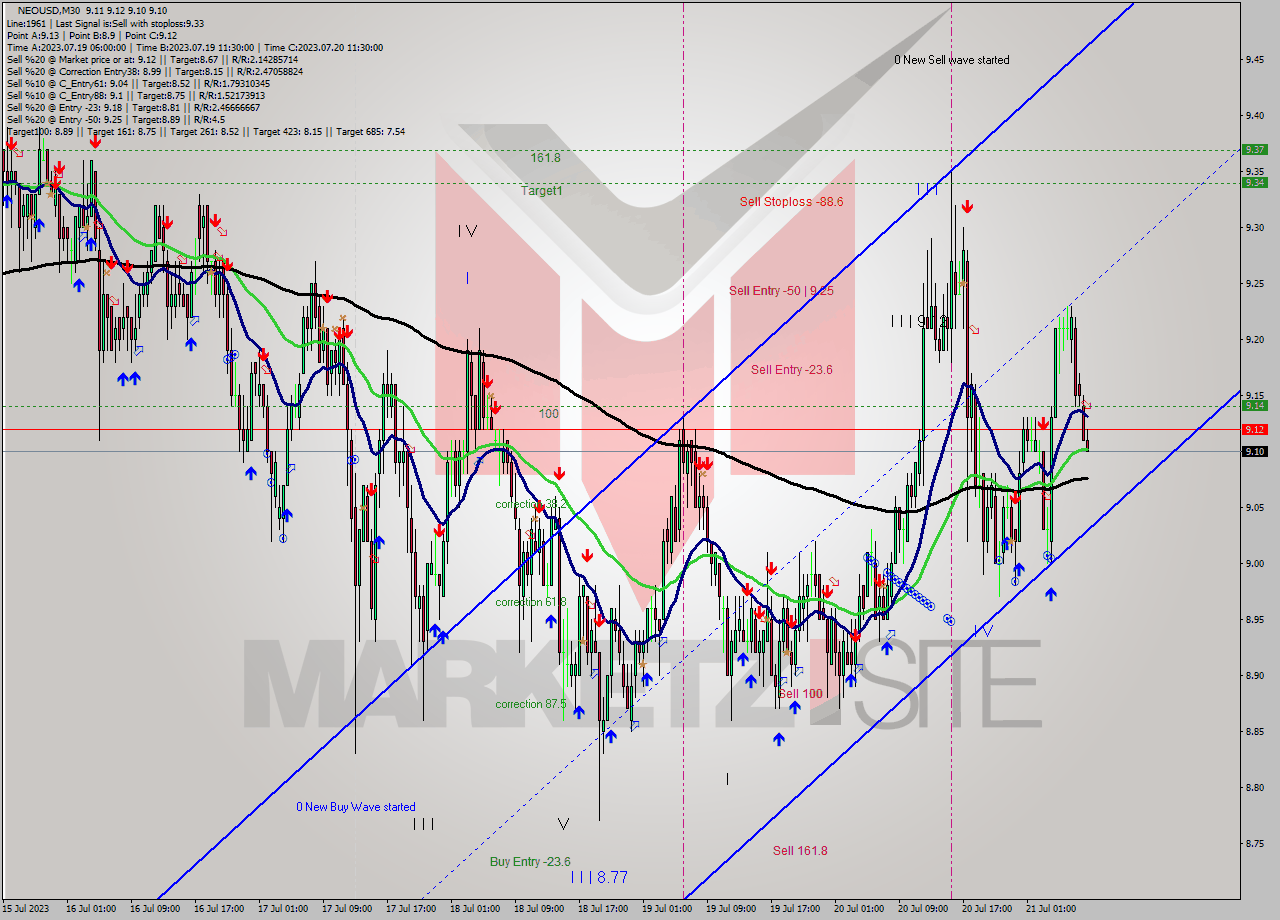 NEOUSD M30 Signal