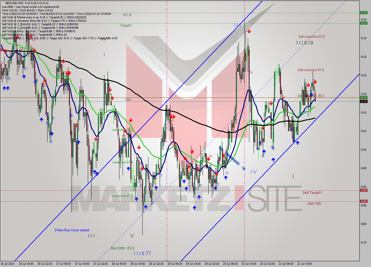 NEOUSD M30 Signal