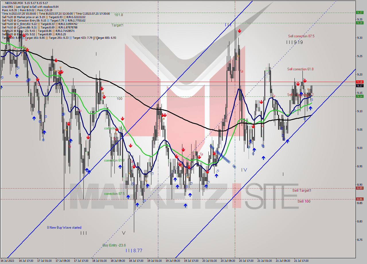 NEOUSD M30 Signal