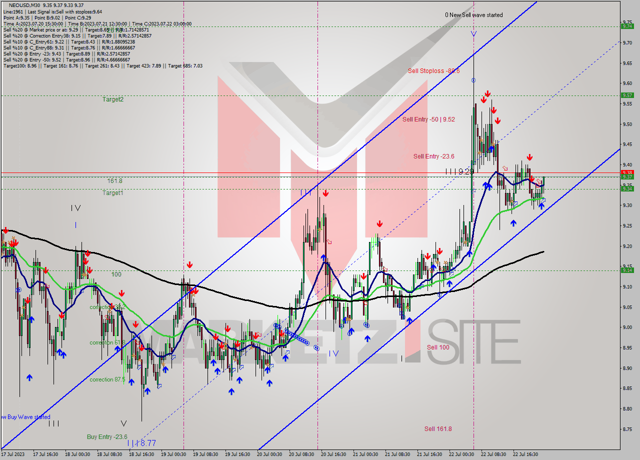 NEOUSD M30 Signal
