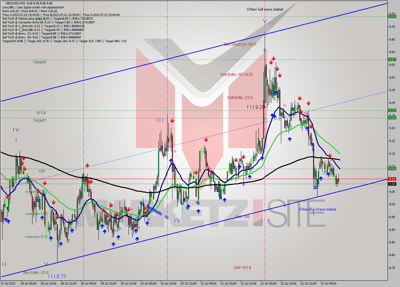 NEOUSD M30 Signal