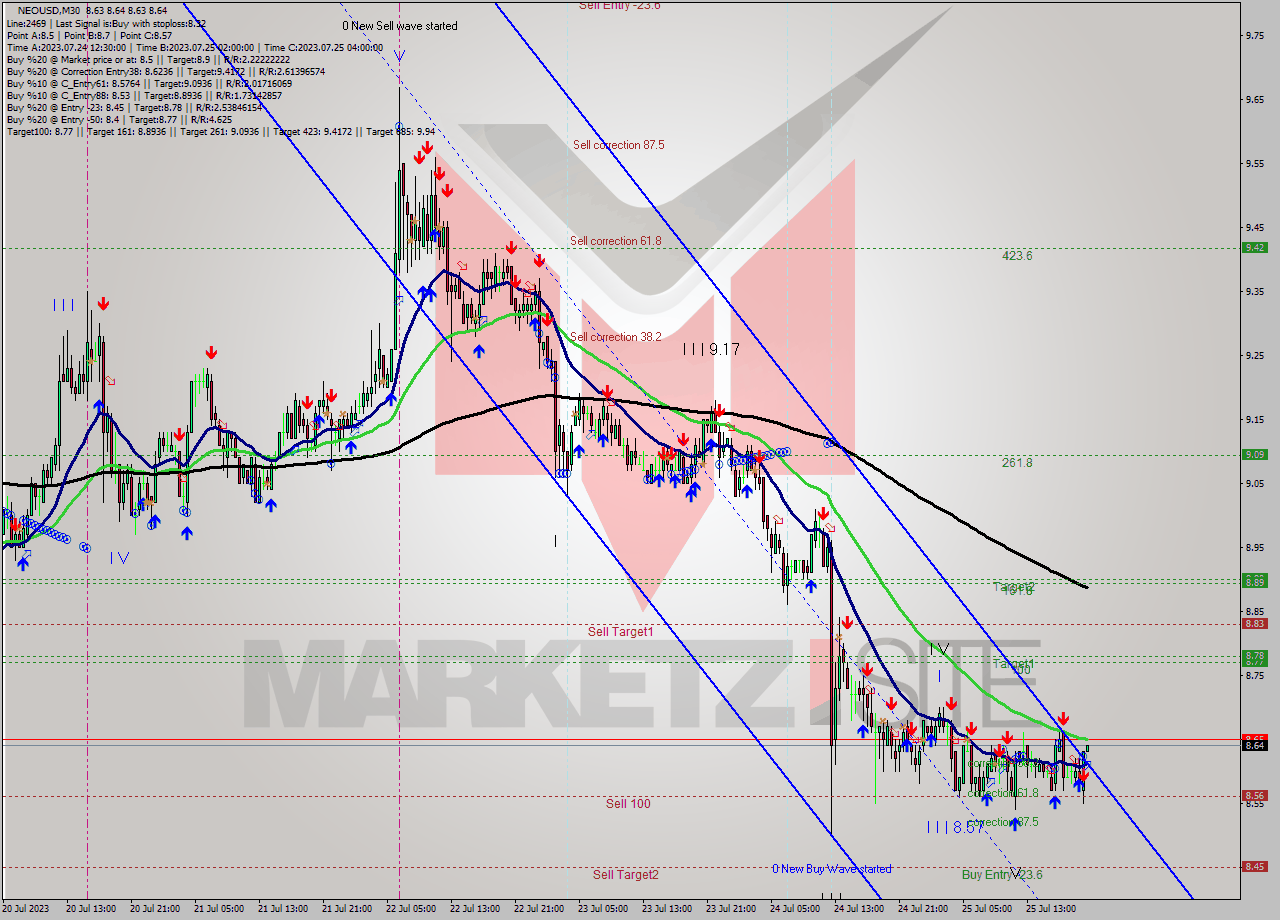 NEOUSD M30 Signal