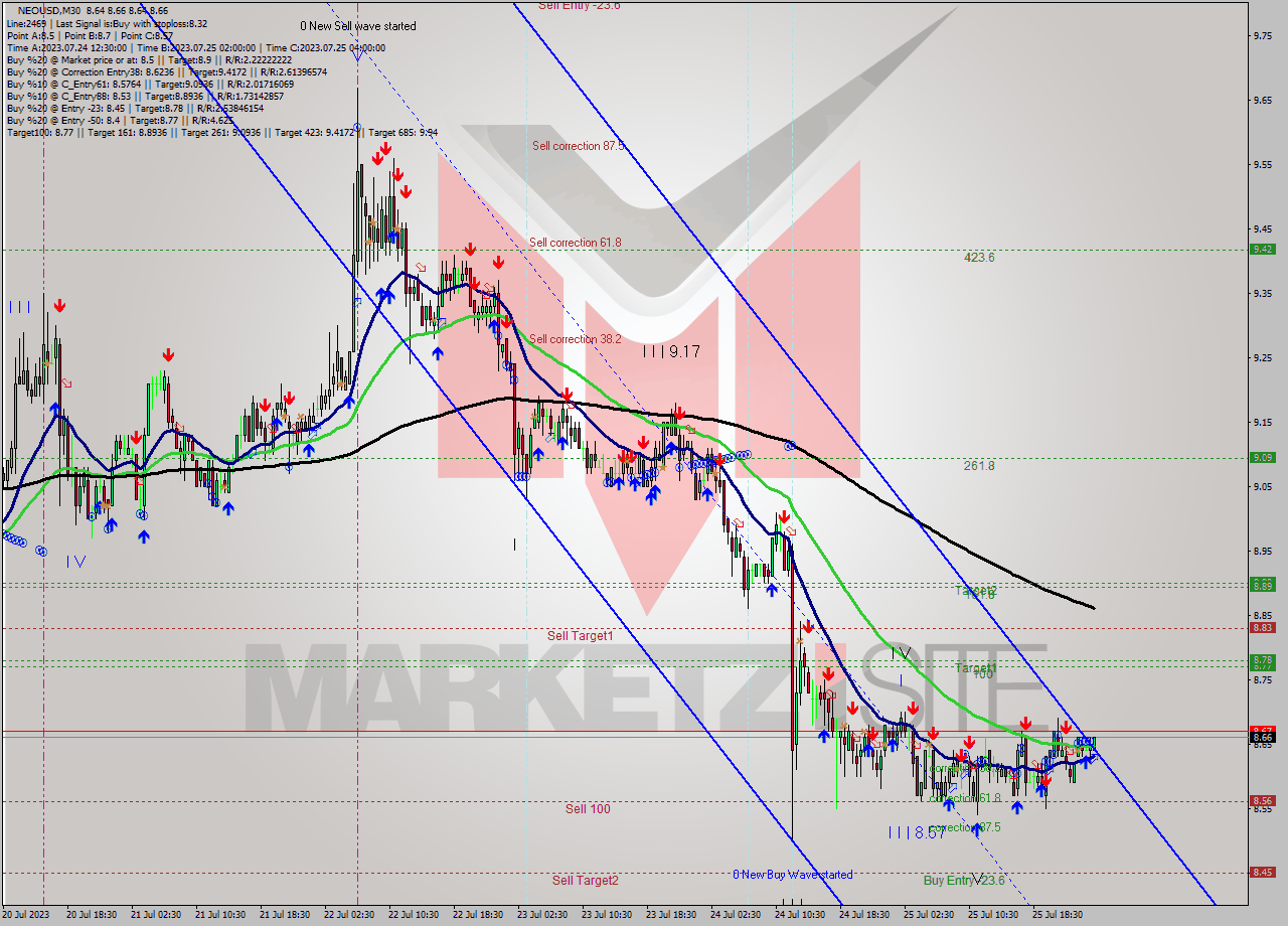NEOUSD M30 Signal