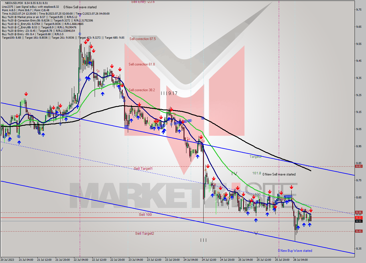 NEOUSD M30 Signal