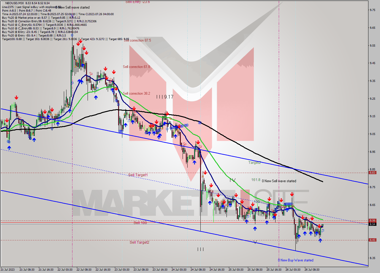 NEOUSD M30 Signal