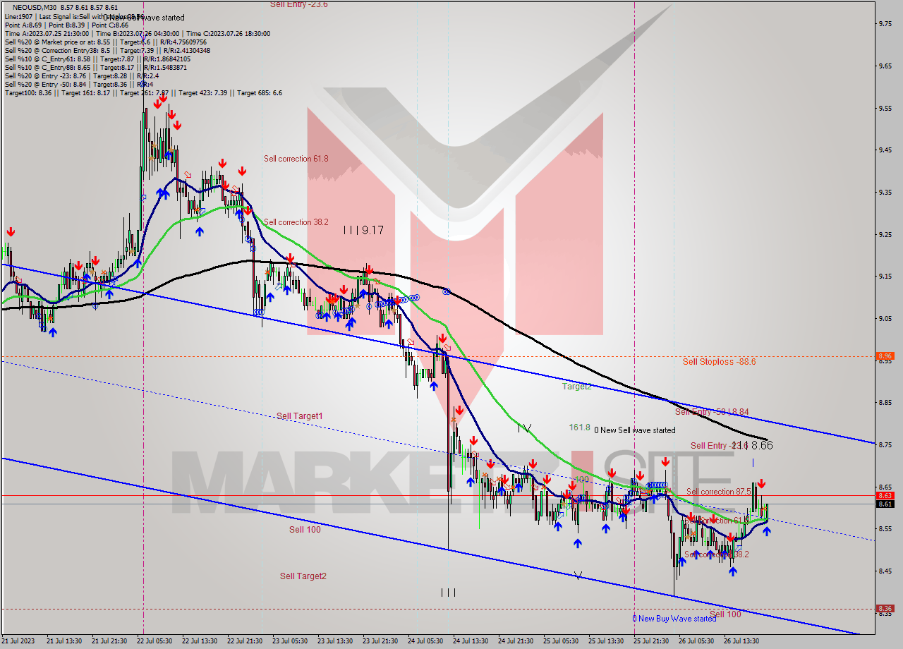 NEOUSD M30 Signal