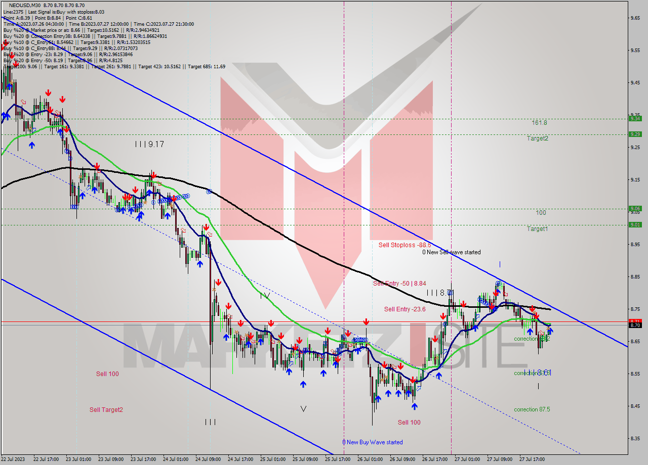 NEOUSD M30 Signal