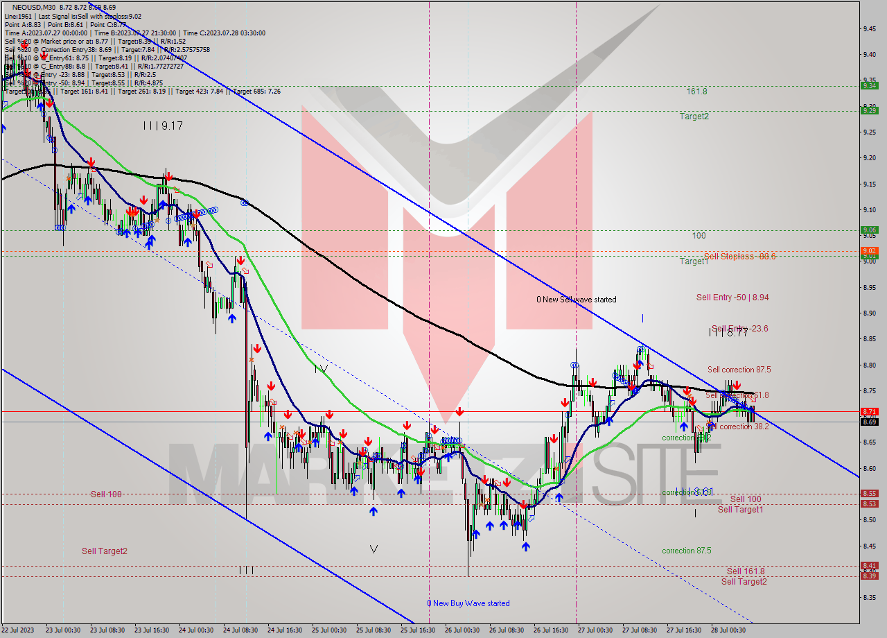 NEOUSD M30 Signal