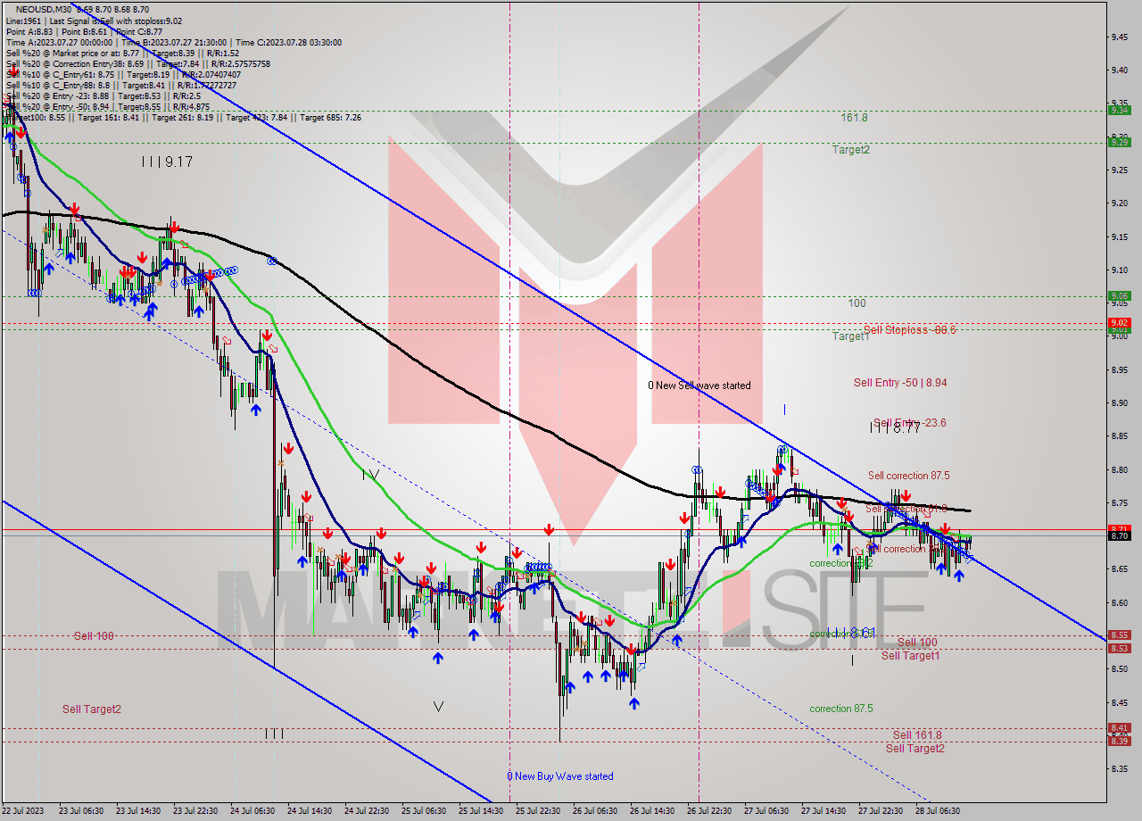 NEOUSD M30 Signal