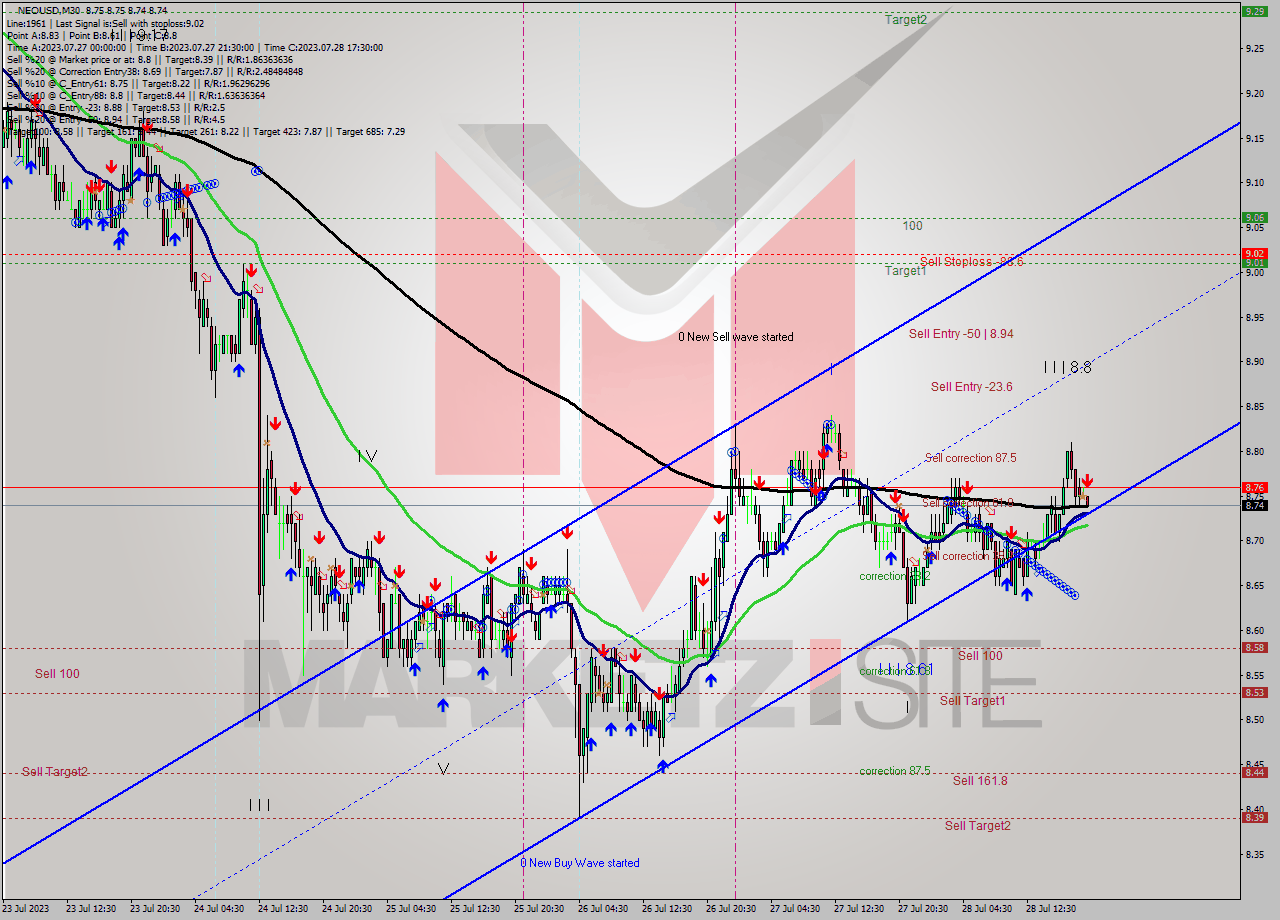 NEOUSD M30 Signal