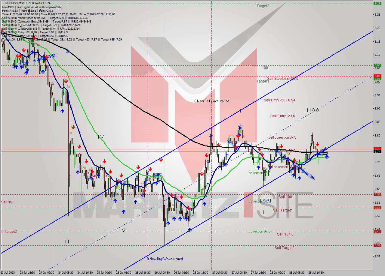 NEOUSD M30 Signal