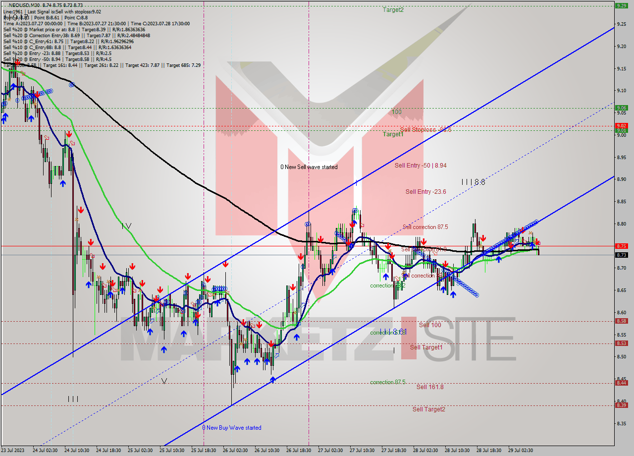 NEOUSD M30 Signal