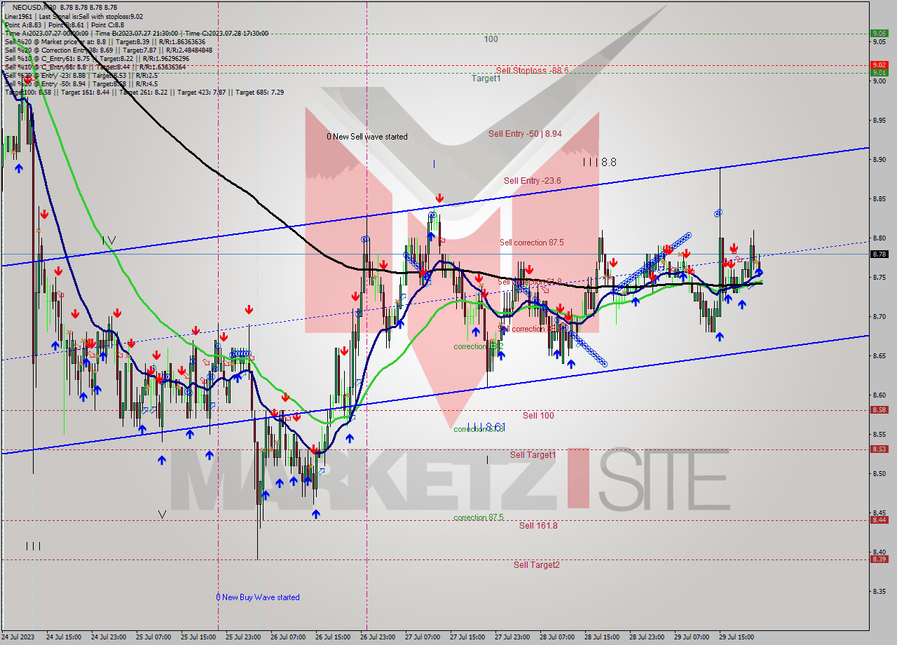 NEOUSD M30 Signal
