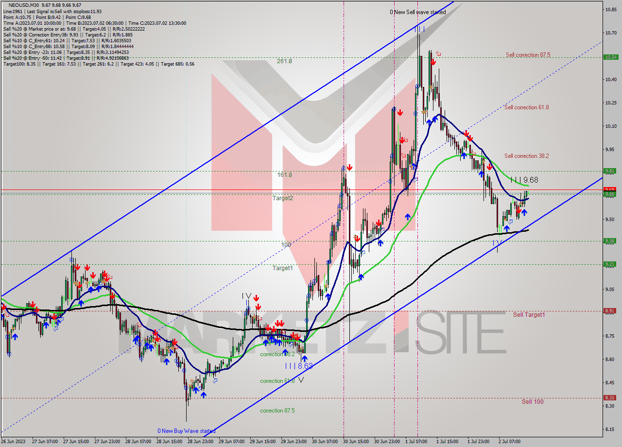 NEOUSD M30 Signal