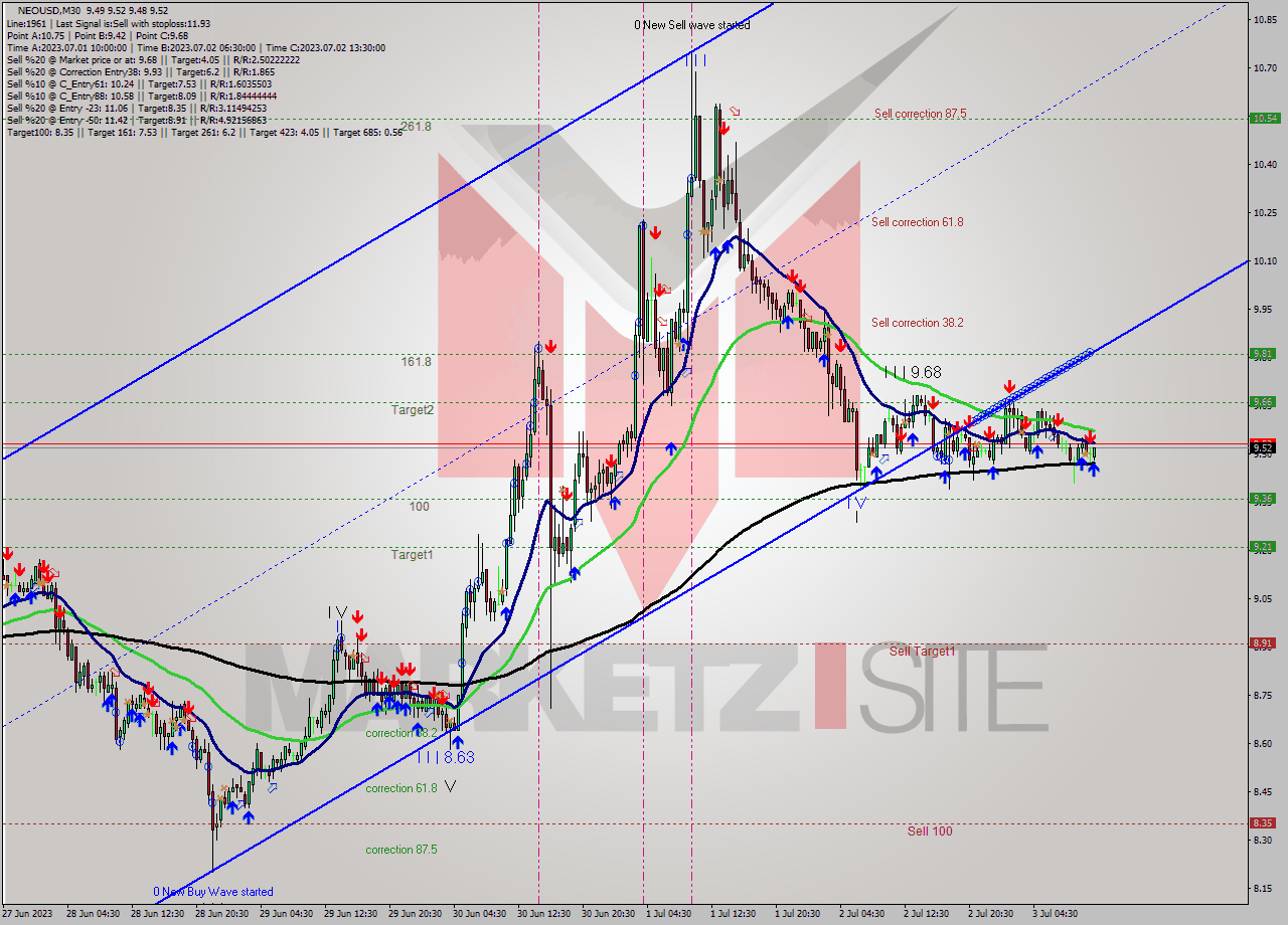 NEOUSD M30 Signal