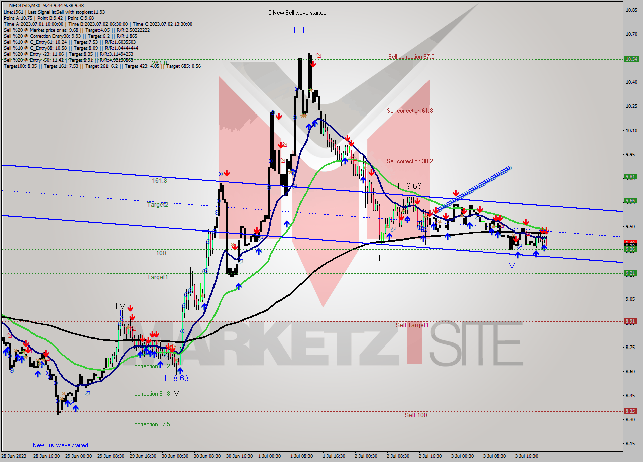 NEOUSD M30 Signal