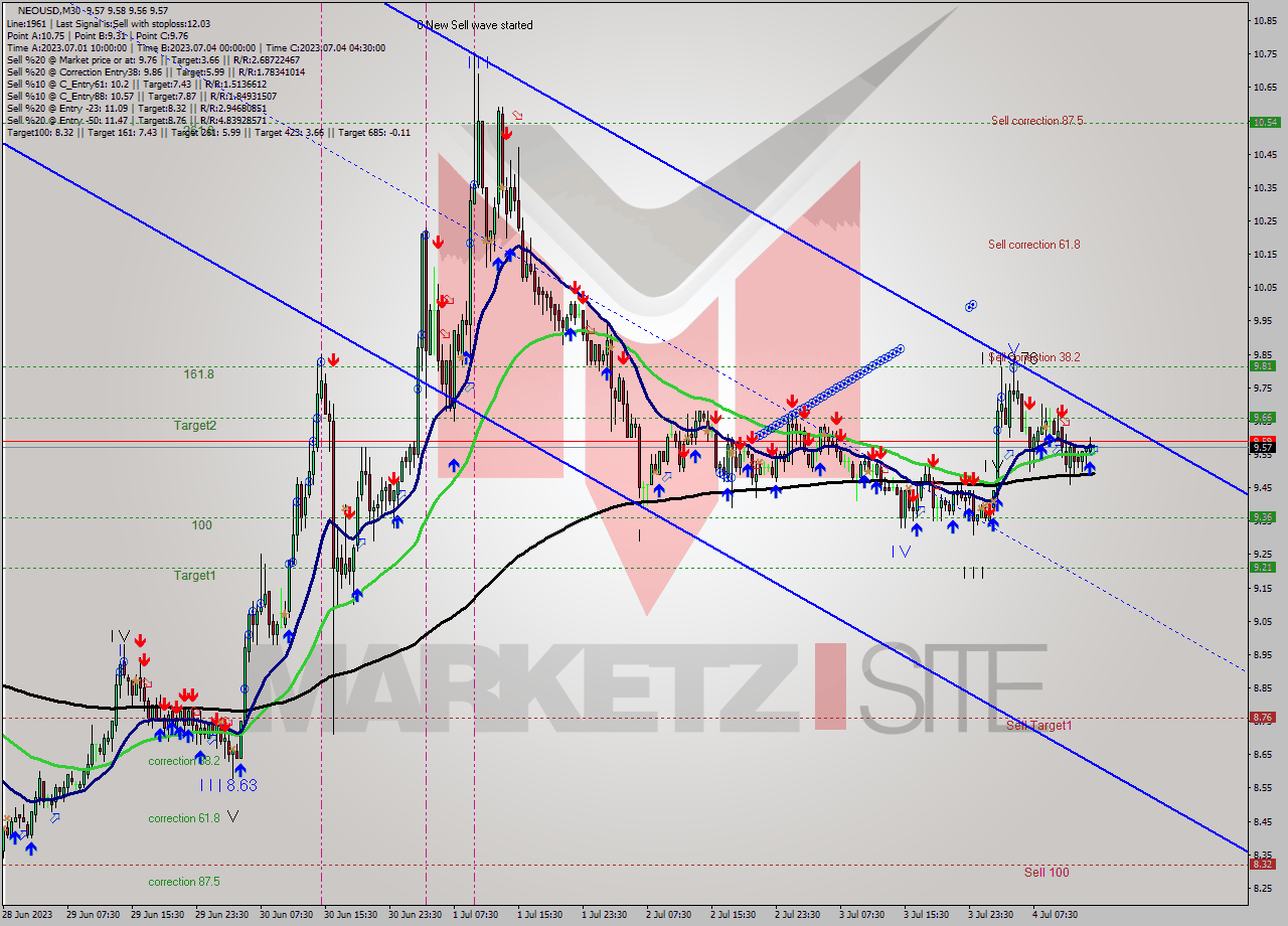 NEOUSD M30 Signal