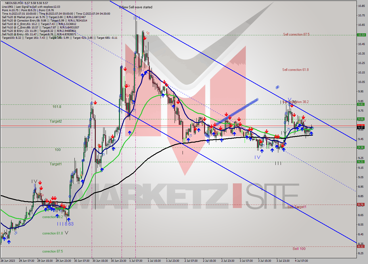NEOUSD M30 Signal