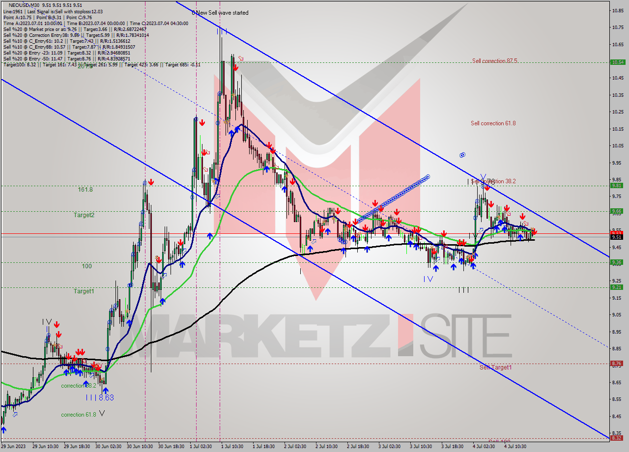 NEOUSD M30 Signal
