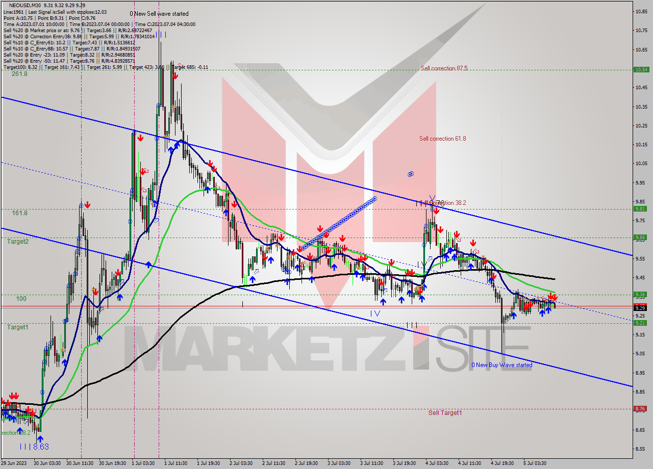 NEOUSD M30 Signal