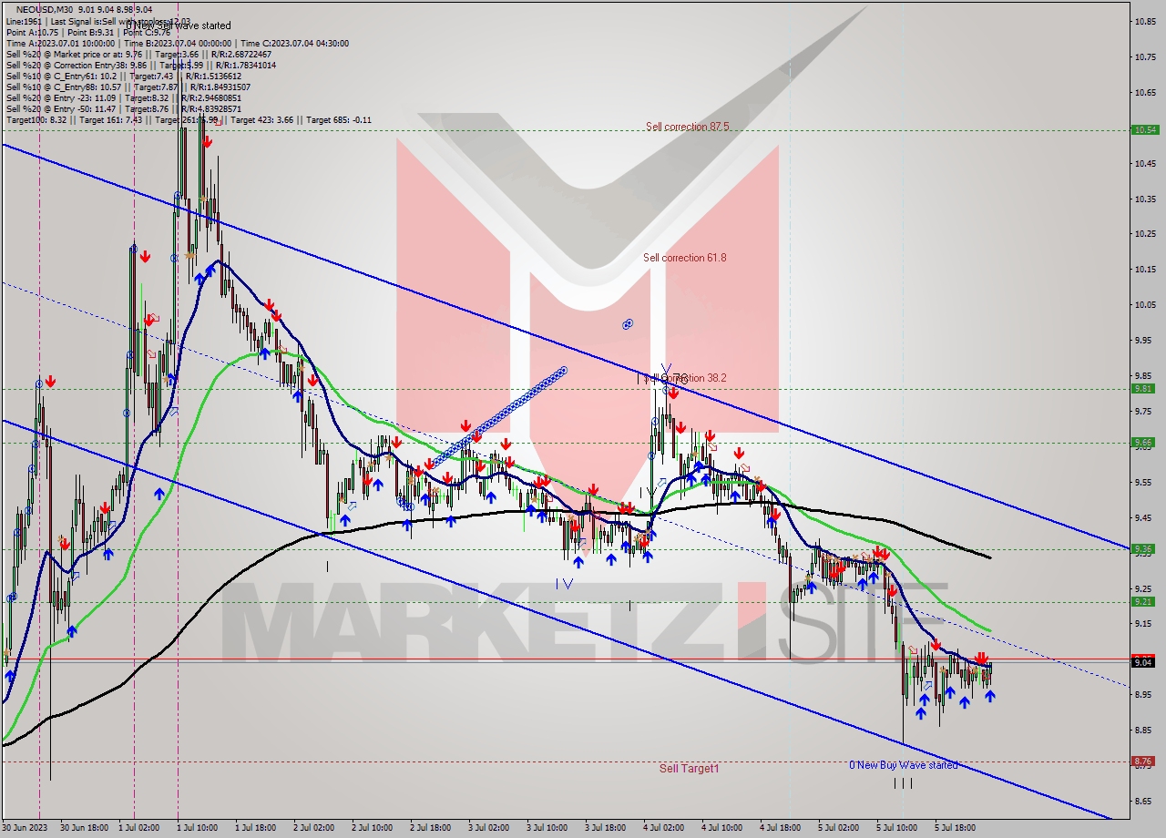 NEOUSD M30 Signal