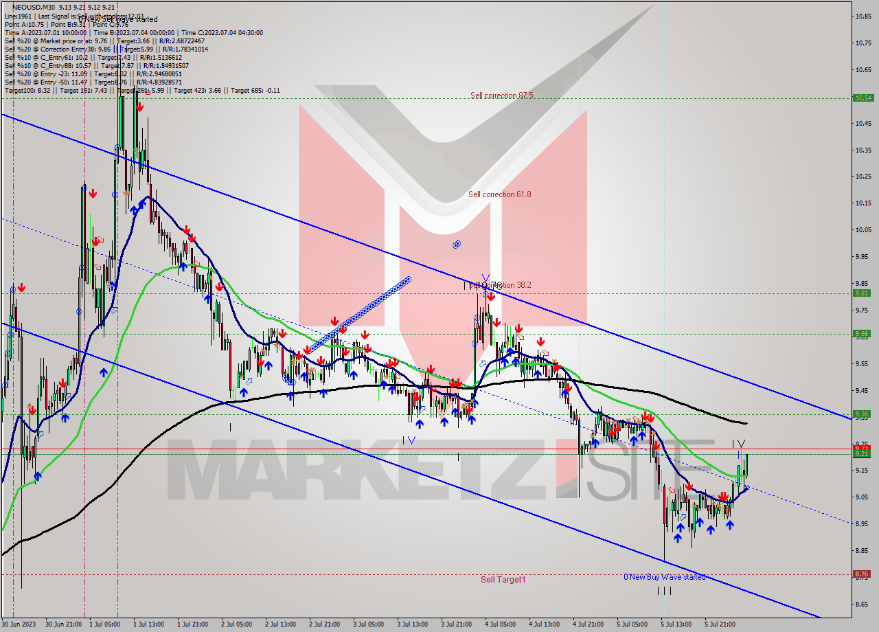 NEOUSD M30 Signal