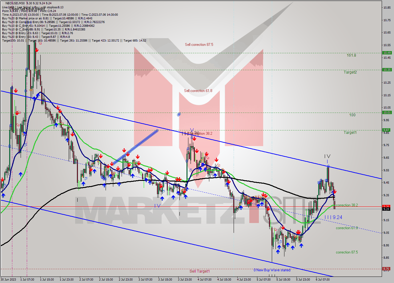 NEOUSD M30 Signal