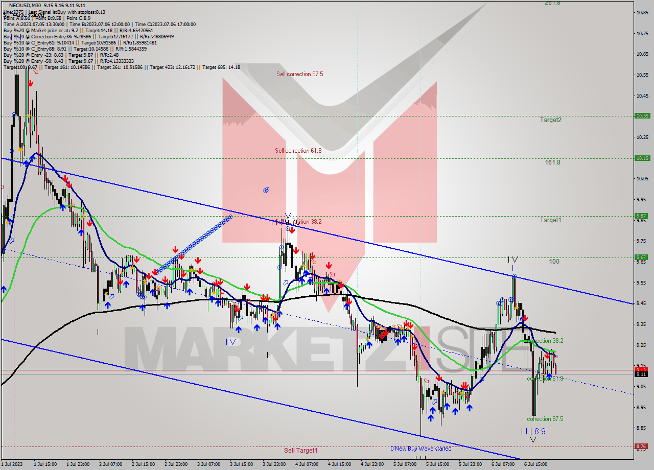 NEOUSD M30 Signal