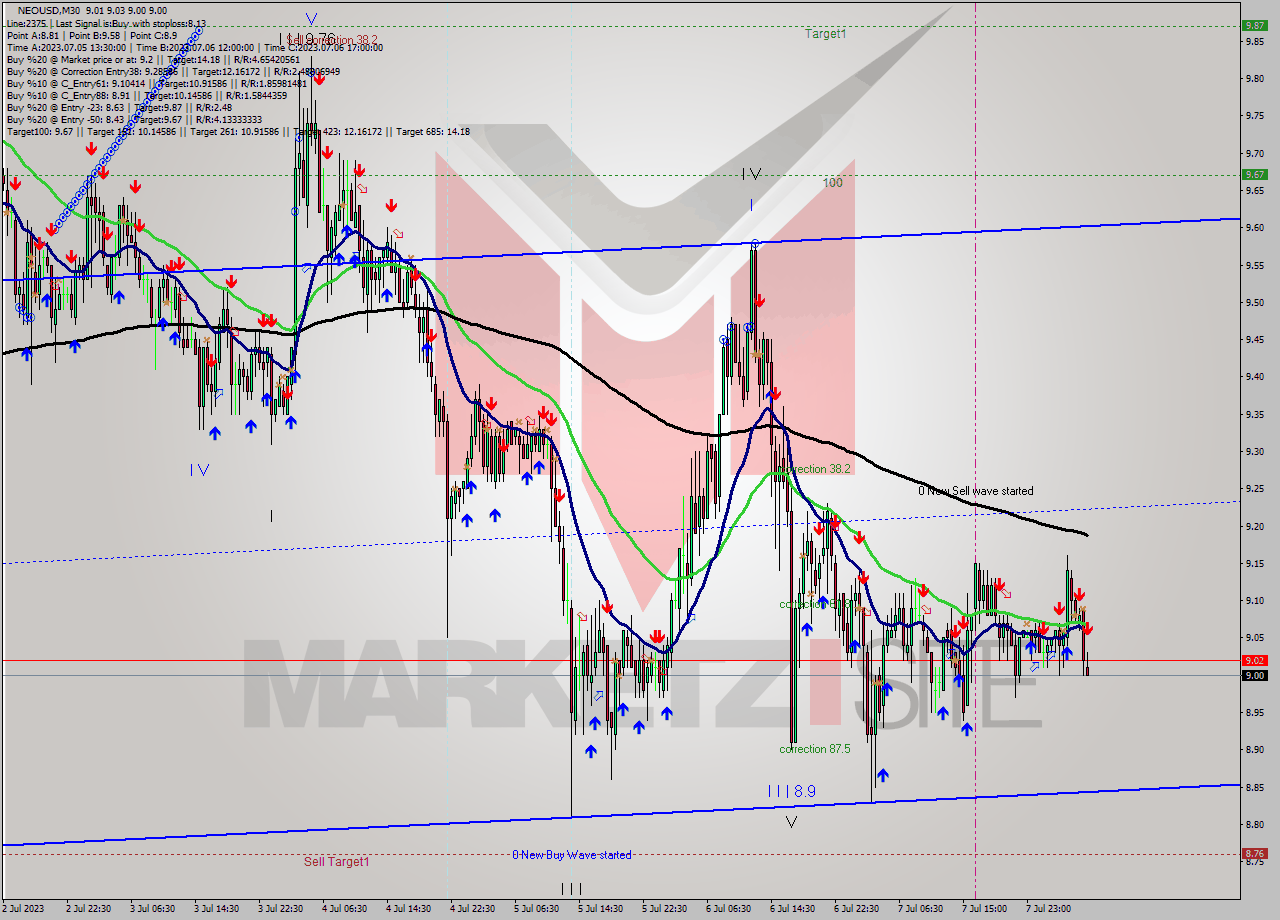 NEOUSD M30 Signal