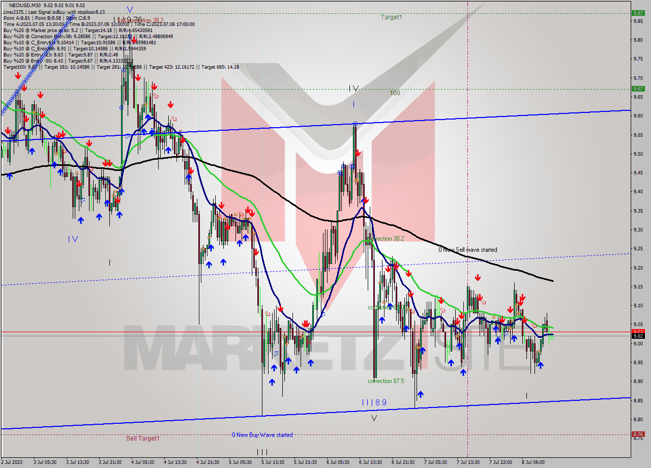 NEOUSD M30 Signal