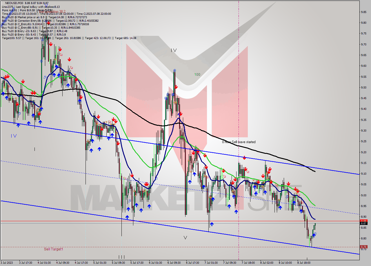 NEOUSD M30 Signal