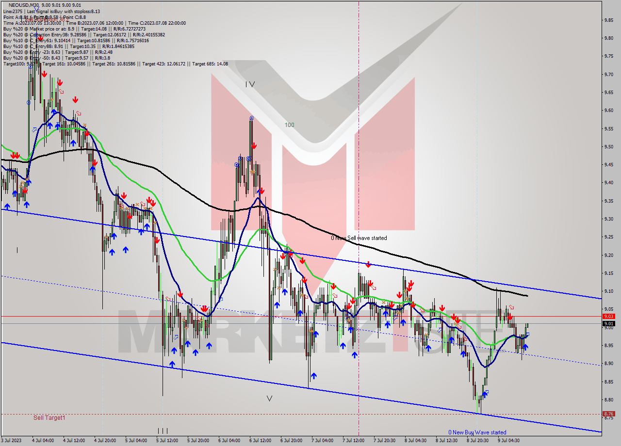 NEOUSD M30 Signal