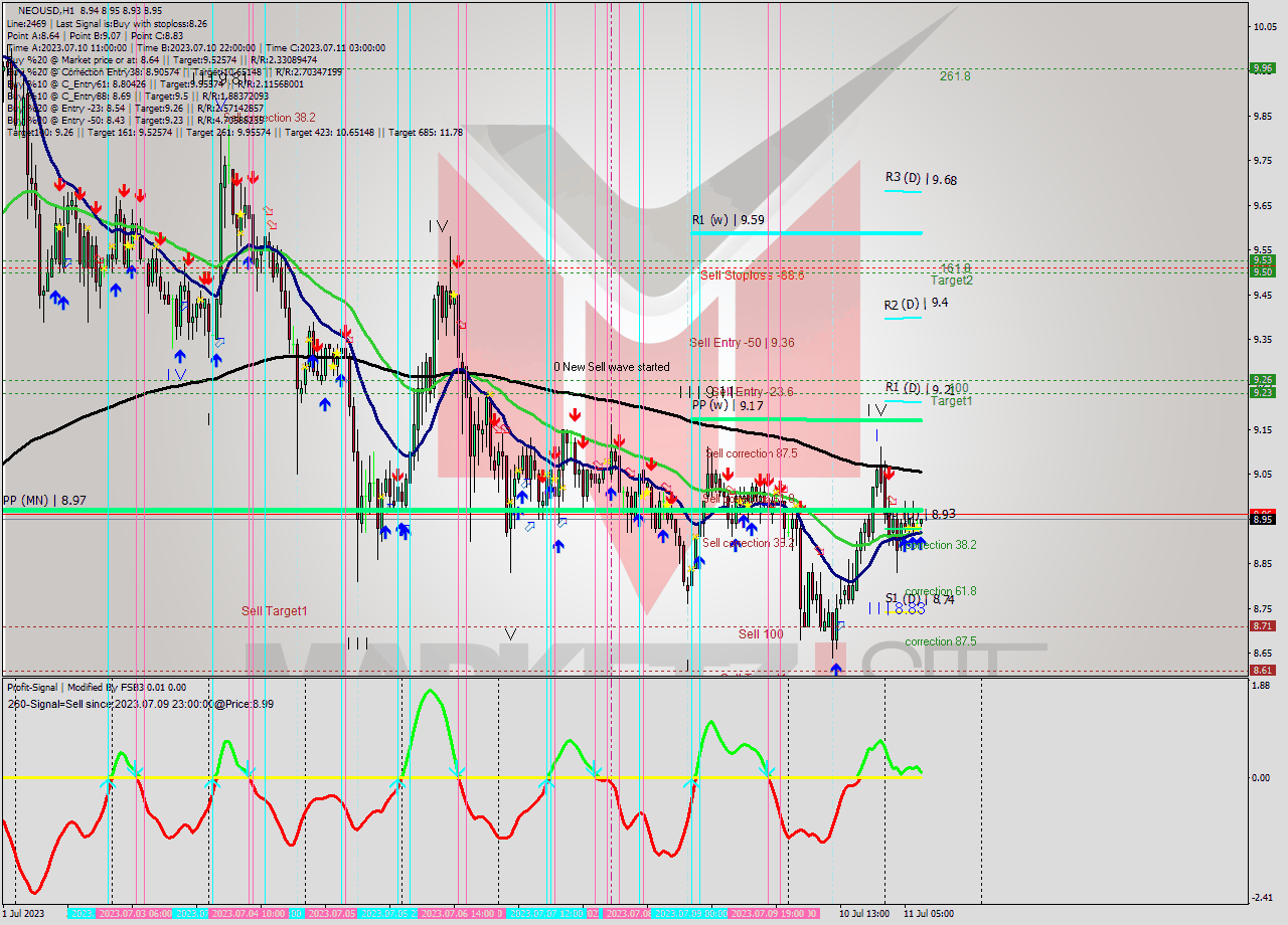 NEOUSD H1 Signal