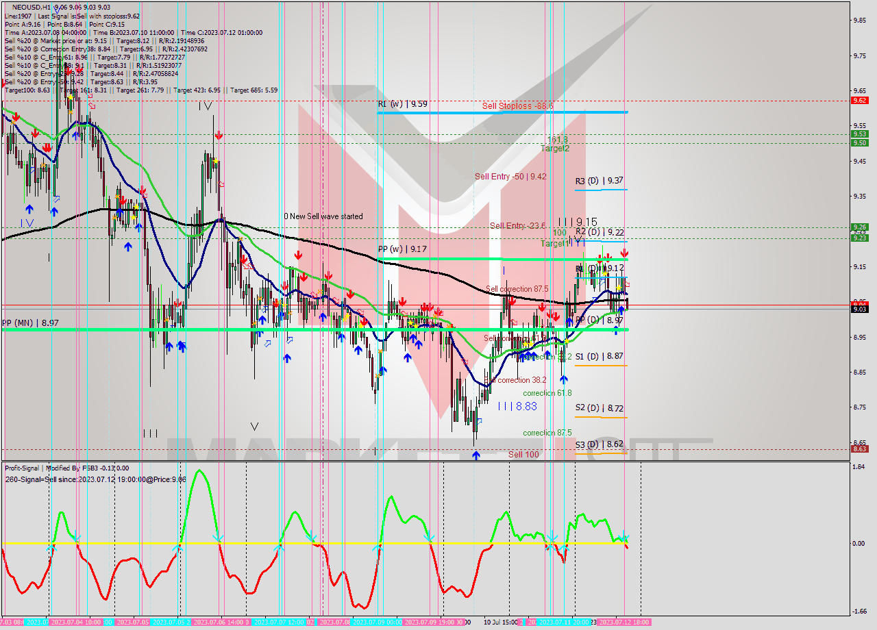 NEOUSD H1 Signal