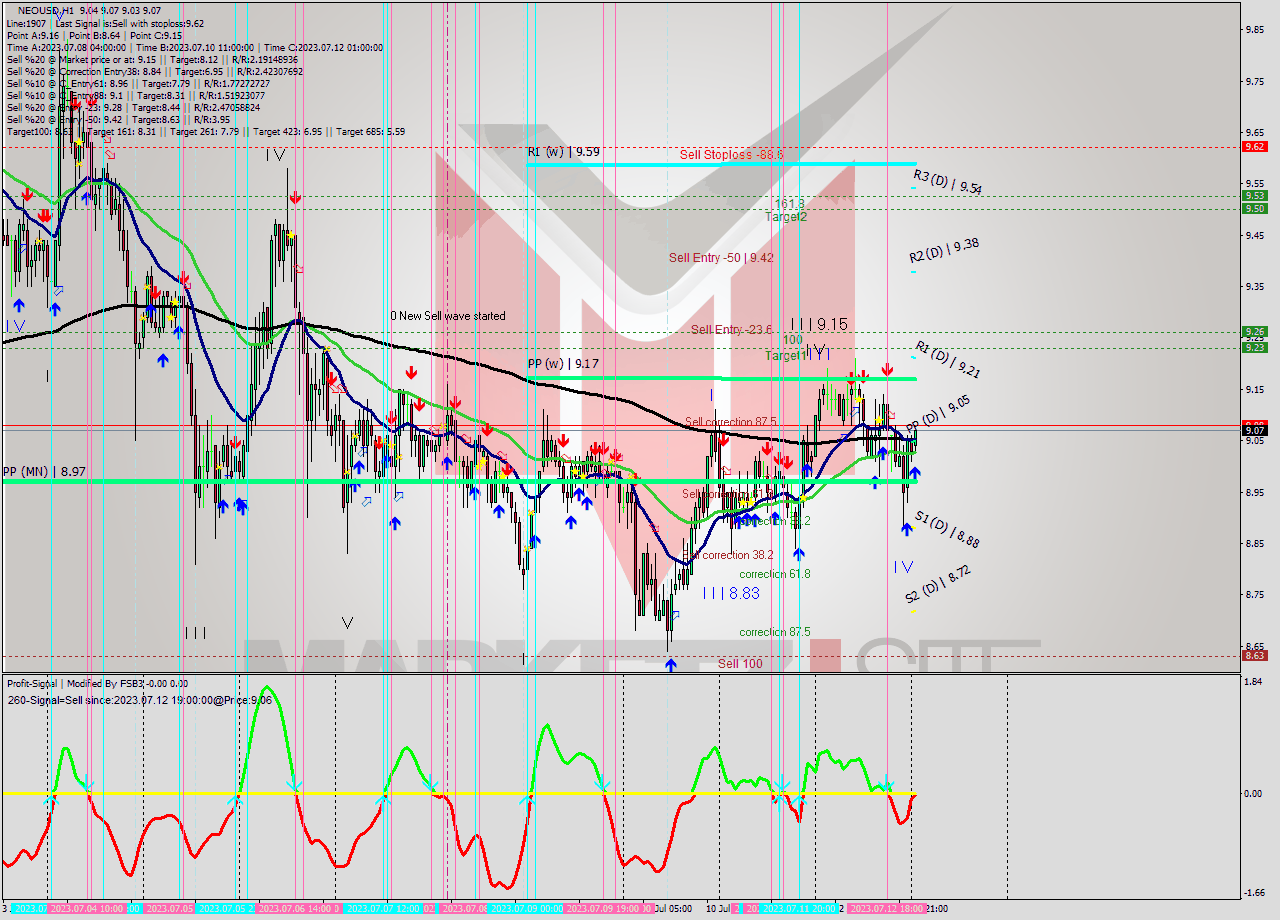 NEOUSD H1 Signal