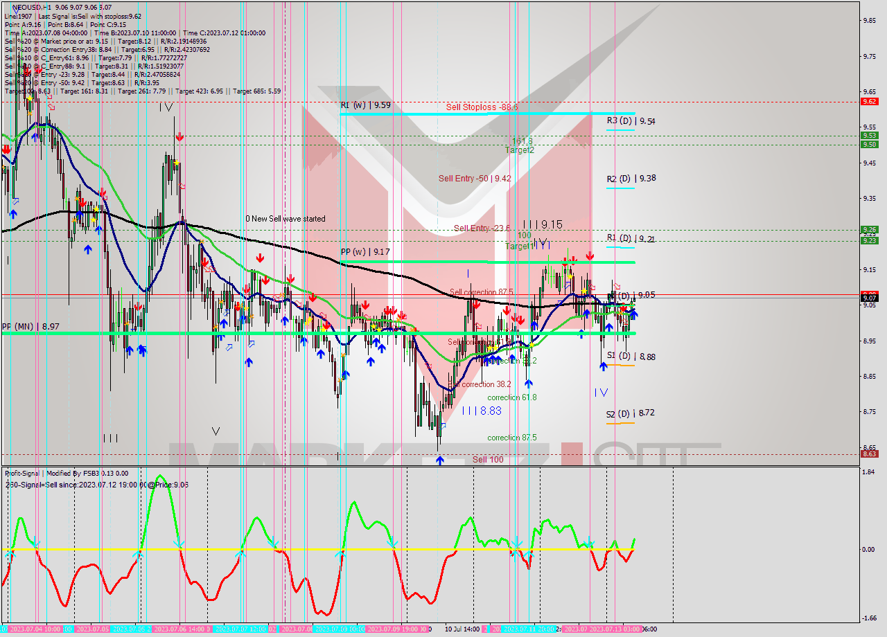 NEOUSD H1 Signal