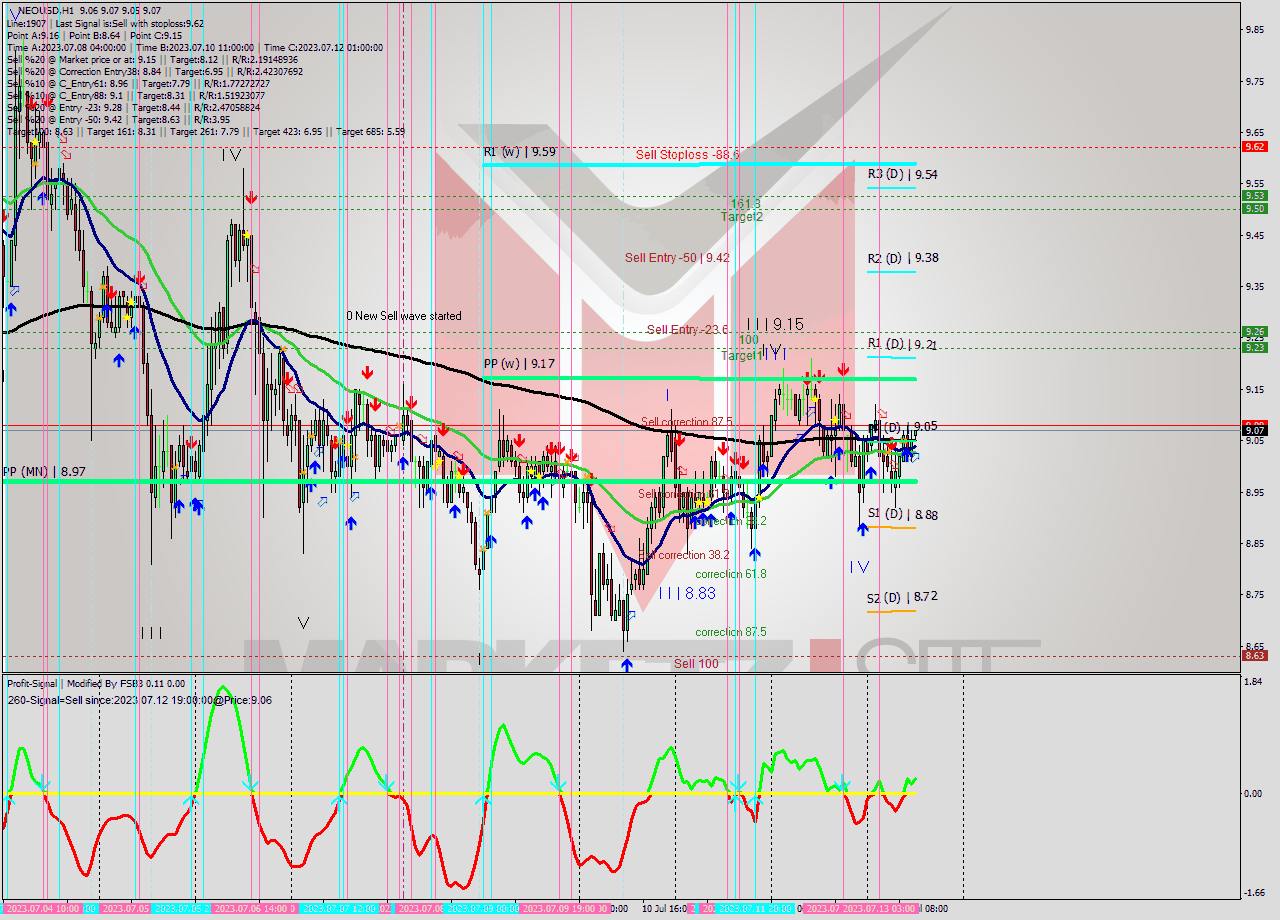 NEOUSD H1 Signal