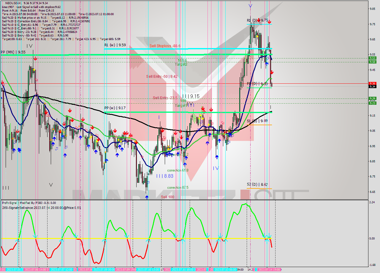 NEOUSD H1 Signal